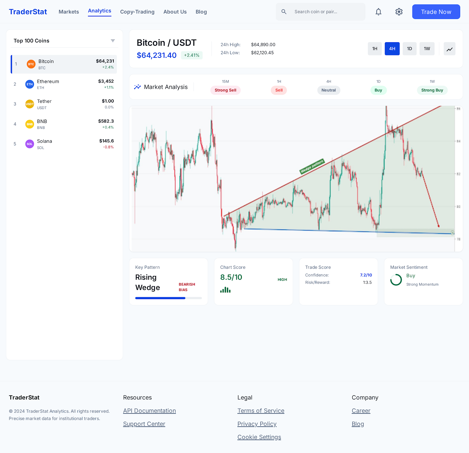 Technical Analysis With Top 100 Sidebar