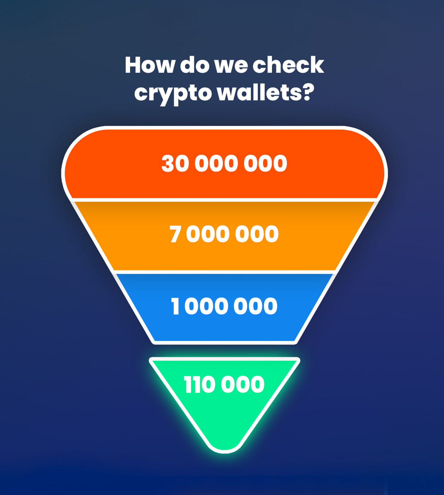 How do we check crypto wallets?